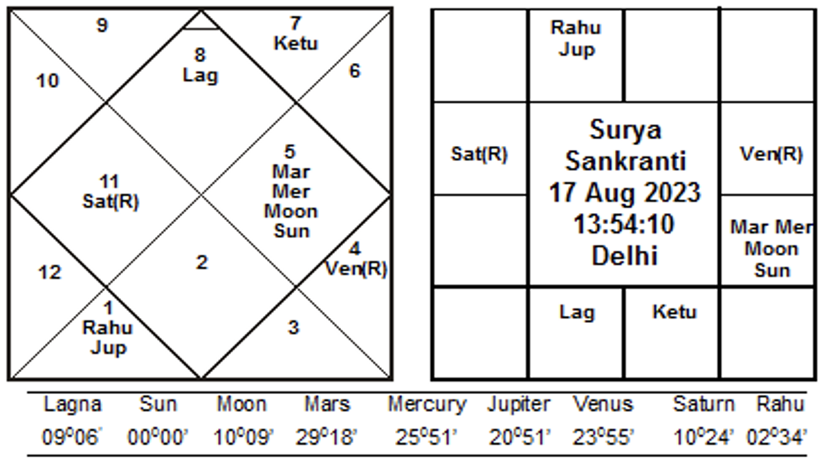Surya Sankranti Aug 2023 - Journalofastrology.com